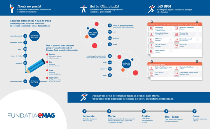 Fundația eMAG deschide 14 centre afterschool la sate și 14 centre de pregătire pentru performanță