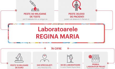 Investiții de peste 10 milioane de euro în laboratoarele REGINA MARIA, pentru siguranța diagnosticului
