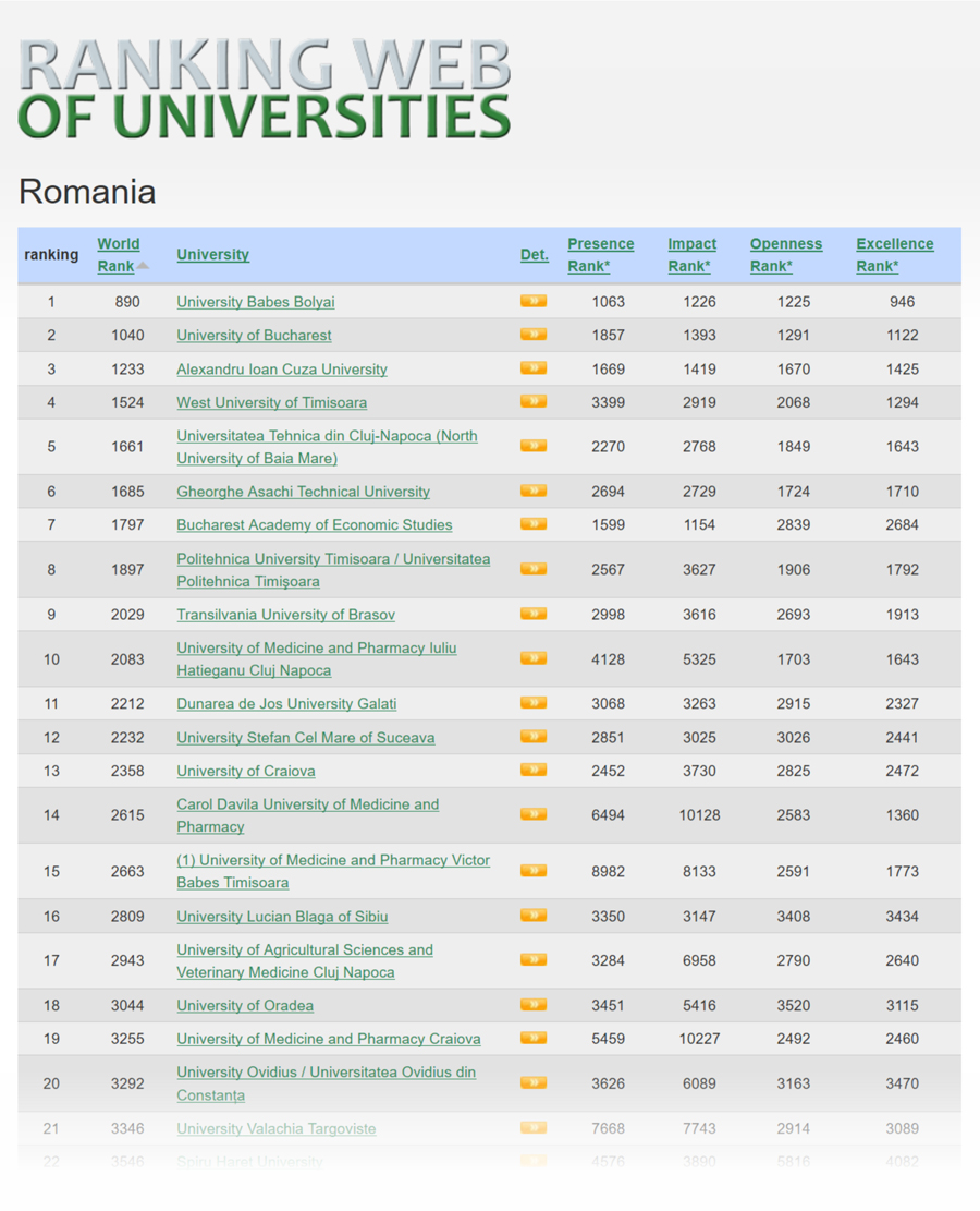 USV, locul 12 la nivel național în cadrul Webometrics Ranking of World Universities 2019