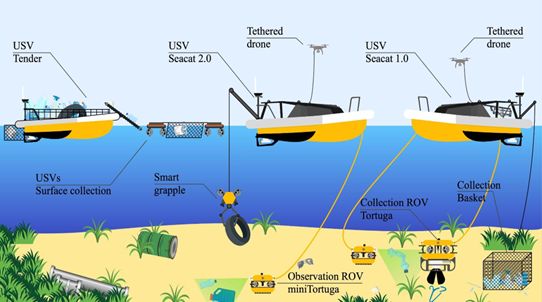 SeaClear2.0 – Un sistem robotic autonom cuplat cu activare civică pentru a adresa deșeurile marine