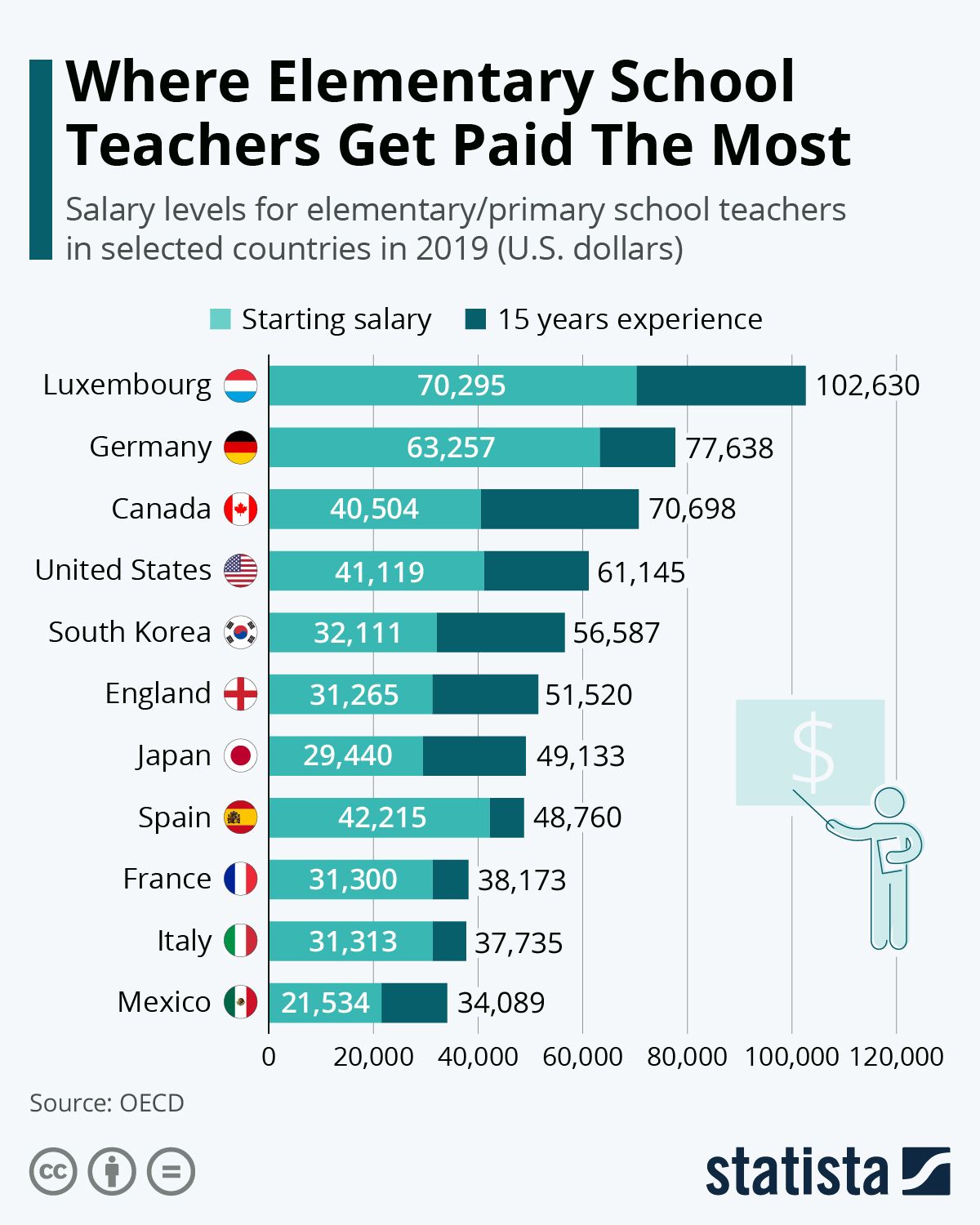 Ţările care îşi plătesc cel mai bine profesorii