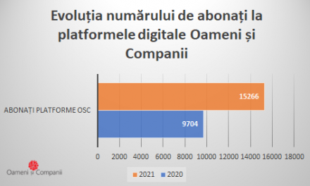 Creștere cu 57% a abonaților la platformele comunităților Oameni și Companii