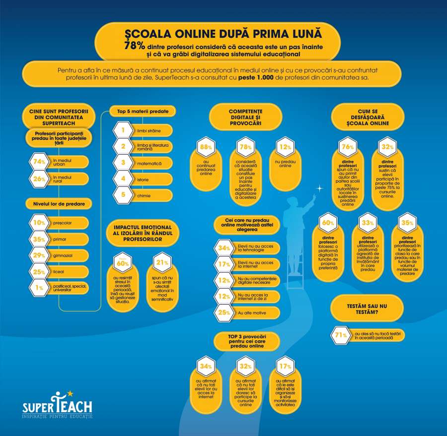 60% dintre profesori resimt acut stresul generat de lipsa unor ghidări privind adaptarea curriculei la predarea online